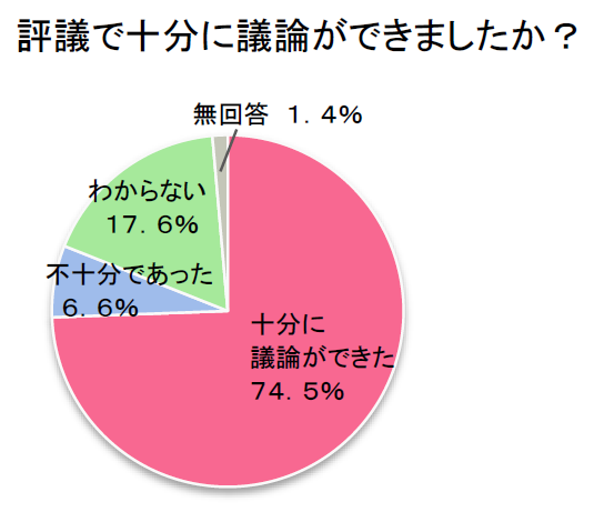 議論の充実度のグラフ