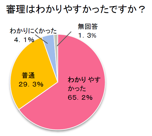 審理の分かりやすさのグラフ