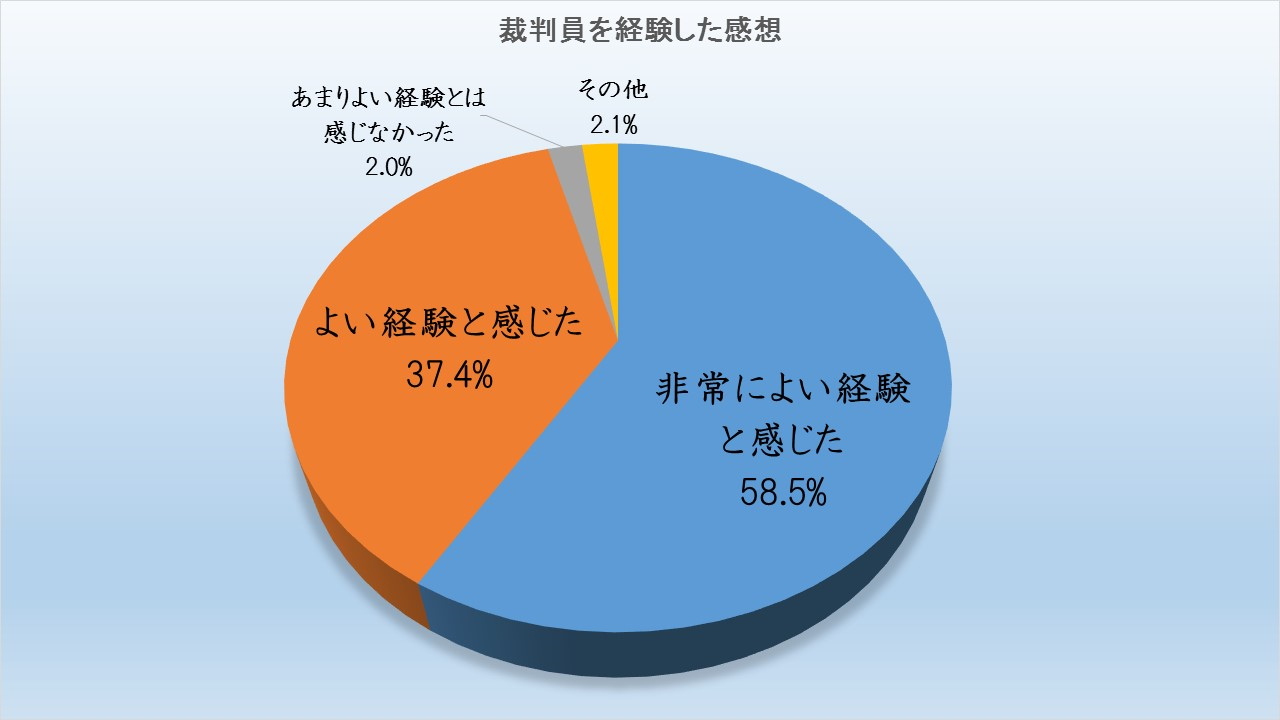 よい経験と感じた方の比率のグラフ