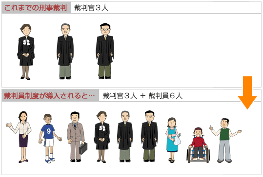 画像:今までの刑事裁判は裁判官3人でしたが、裁判員制度が導入されると裁判官3人に裁判員6人になる