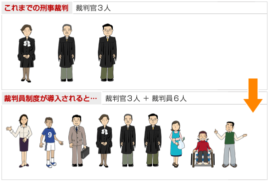 イラスト：これまでの刑事裁判は裁判官3人。裁判員制度が導入されると、裁判官3人+裁判員6人