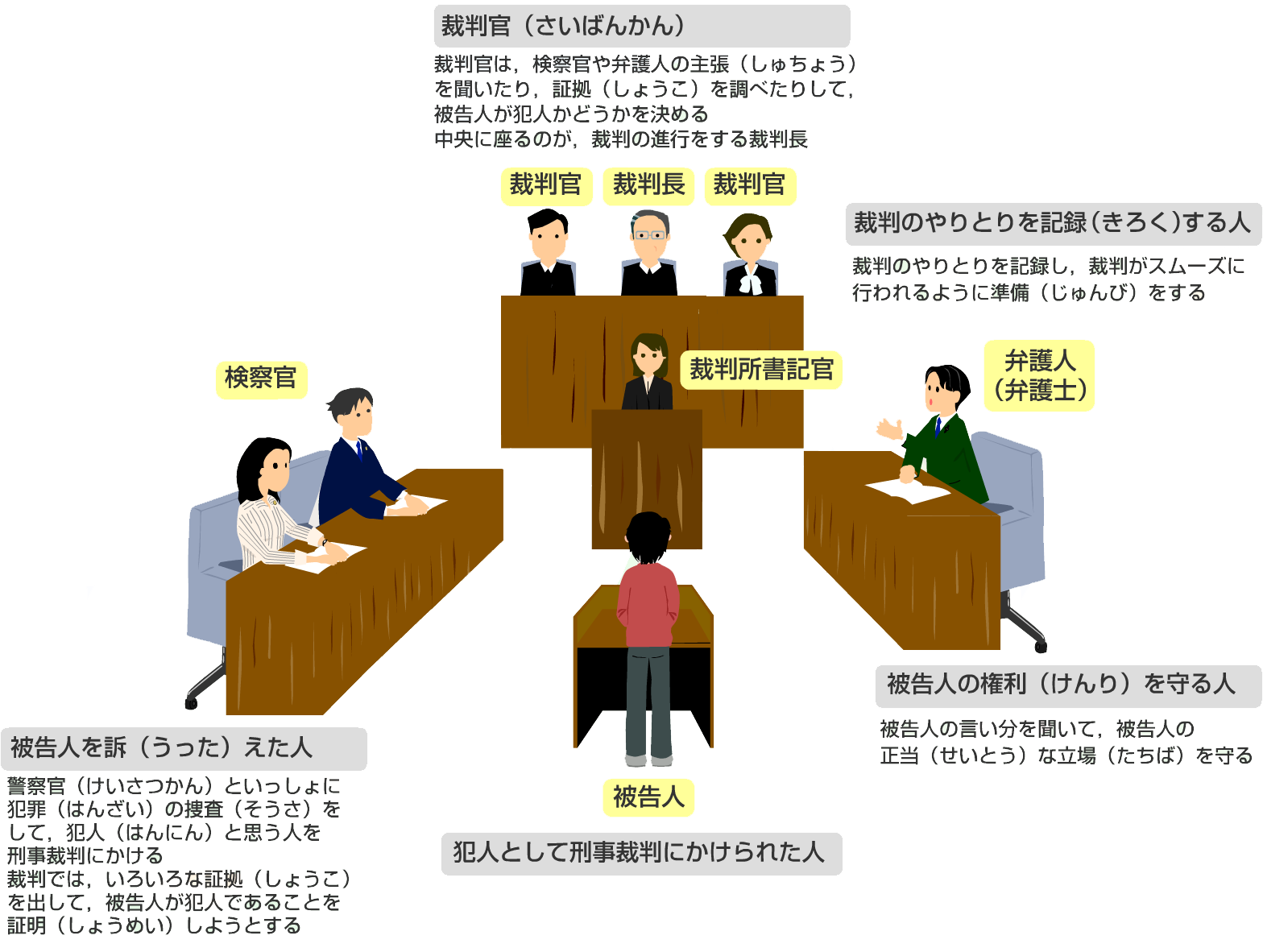 裁判官（さいばんかん） 裁判官は，検察官や弁護人の主張（しゅちょう）を聞いたり，証拠（しょうこ）を調べたりして，被告人が犯人かどうかを決める。中央に座るのが，裁判の進行をする裁判長。裁判所書記官 裁判のやりとりを記録（きろく）する人 裁判のやりとりを記録（きろく）し，裁判がスムーズに行われるように準備（じゅんび）をする。検察官 被告人を訴（うった）えた人警察官（けいさつかん）といっしょに犯罪（はんざい）の捜査（そうさ）をして，犯人（はんにん）と思う人を刑事裁判にかける裁判では，いろいろな証拠（しょうこ）を出して，被告人が犯人であることを証明（しょうめい）しようとする。弁護人（弁護士） 被告人の権利（けんり）を守る人被告人の言い分を聞いて，被告人の正当（せいとう）な立場（たちば）を守る。被告人 犯人として刑事裁判にかけられた人。