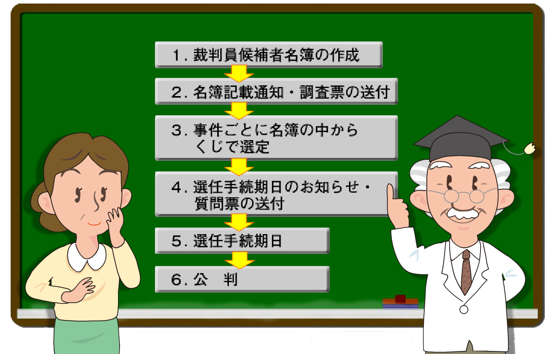 図版：裁判手続きの流れ。１．裁判員候補者名簿の作成 ２．名簿記載通知・調査票の送付 ３．事件ごとに名簿の中から、くじで選定 ４．選任手続期日のお知らせ、質問票の送付 ５．選任手続期日 ６．公判