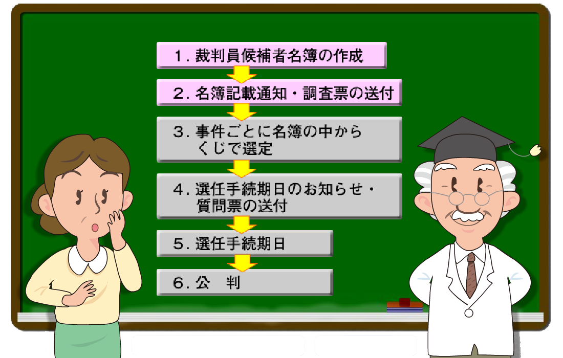 図版：裁判手続きの流れ。１．裁判員候補者名簿の作成 ２．名簿記載通知・調査票の送付まで完了