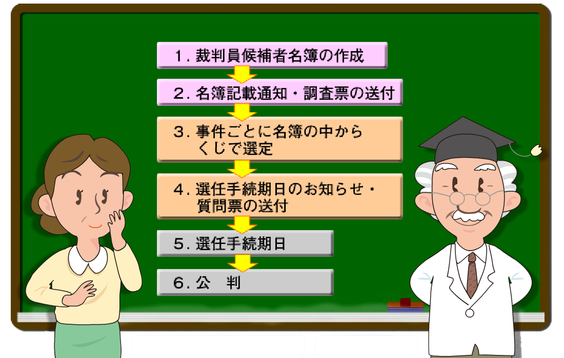 図版：裁判手続きの流れ。３．事件ごとに名簿の中から、くじで選定 ４．選任手続期日のお知らせ、質問票の送付