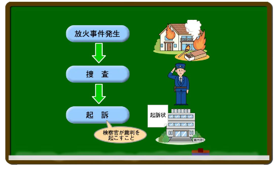 図版：事件発生からの流れ。放火事件発生、捜査、起訴 （検察官が裁判を起こすこと） 起訴状