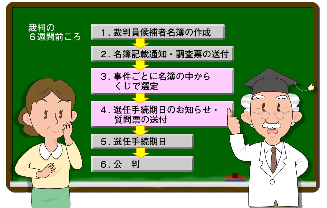 図版：裁判手続きの流れ。３．事件ごとに名簿の中から、くじで選定 ４．選任手続期日のお知らせ、質問票の送付