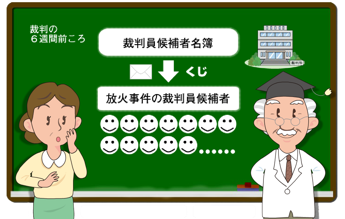 図版：裁判の６週間前ころに裁判員候補者名簿からくじで放火事件の裁判員候補者が選ばれる