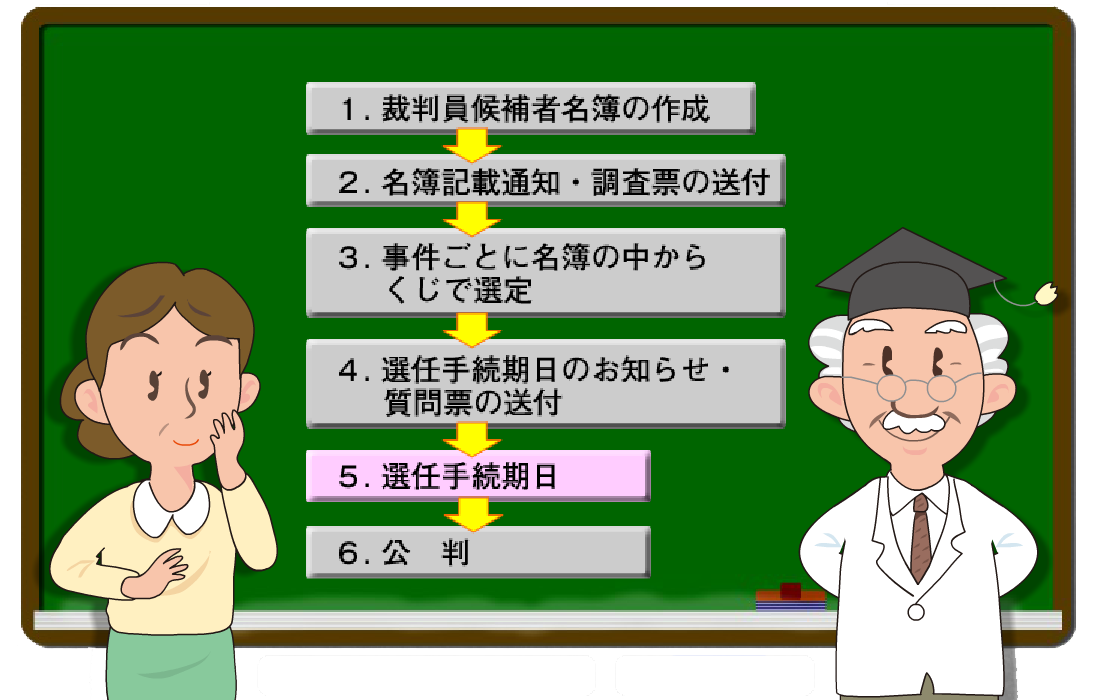 図版：裁判手続きの流れ。５．選任手続期日