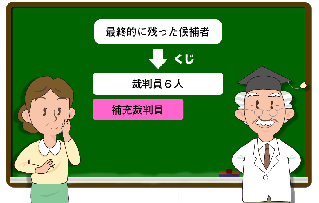 図版：最終的に残った候補者からくじで裁判員６人と補充裁判員が選ばれる